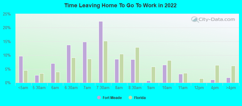 Time Leaving Home To Go To Work in 2022