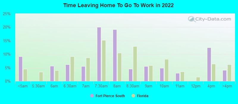 Time Leaving Home To Go To Work in 2022