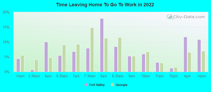 Time Leaving Home To Go To Work in 2022