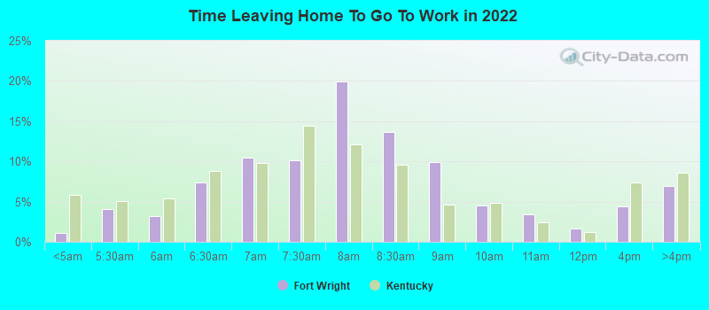 Time Leaving Home To Go To Work in 2022