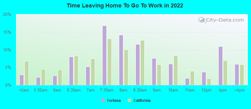 Time Leaving Home To Go To Work in 2022