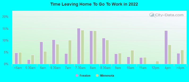 Time Leaving Home To Go To Work in 2022