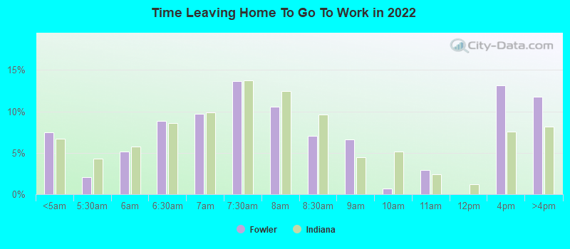 Time Leaving Home To Go To Work in 2022