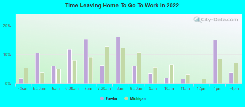 Time Leaving Home To Go To Work in 2022