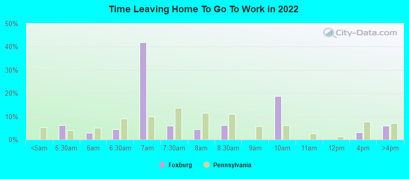 Time Leaving Home To Go To Work in 2022