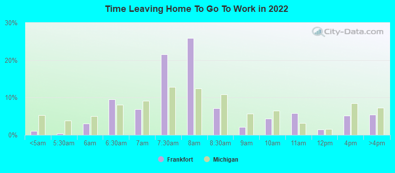 Time Leaving Home To Go To Work in 2022