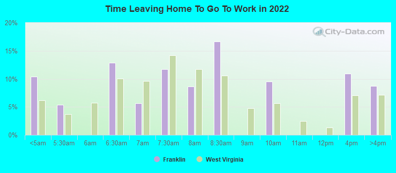 Time Leaving Home To Go To Work in 2022