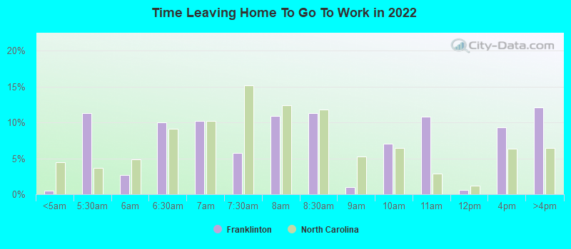 Time Leaving Home To Go To Work in 2022