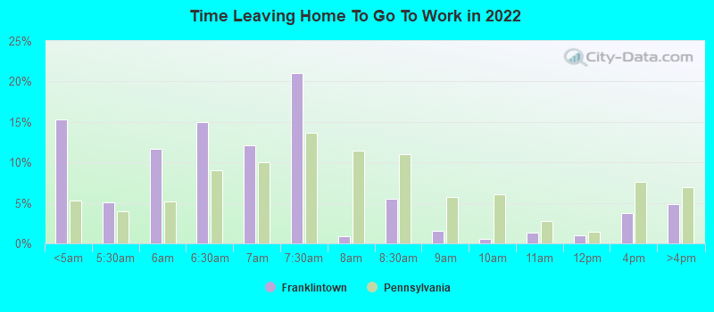 Time Leaving Home To Go To Work in 2022