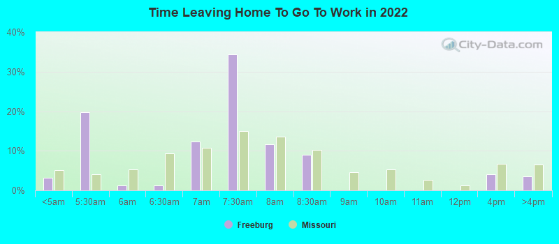 Time Leaving Home To Go To Work in 2022