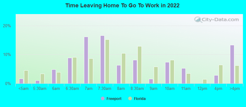 Time Leaving Home To Go To Work in 2022