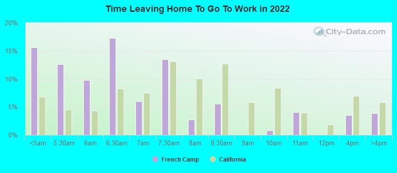 Time Leaving Home To Go To Work in 2022