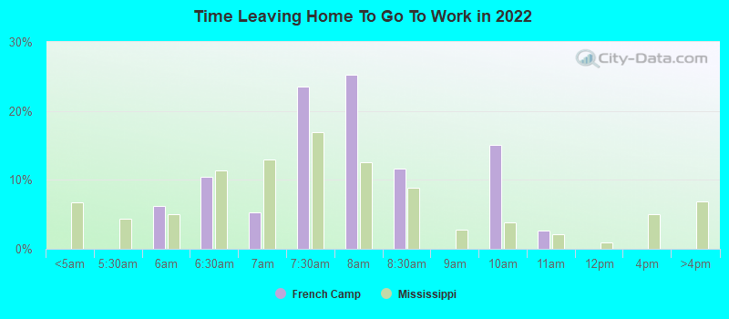 Time Leaving Home To Go To Work in 2022