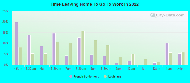 Time Leaving Home To Go To Work in 2022