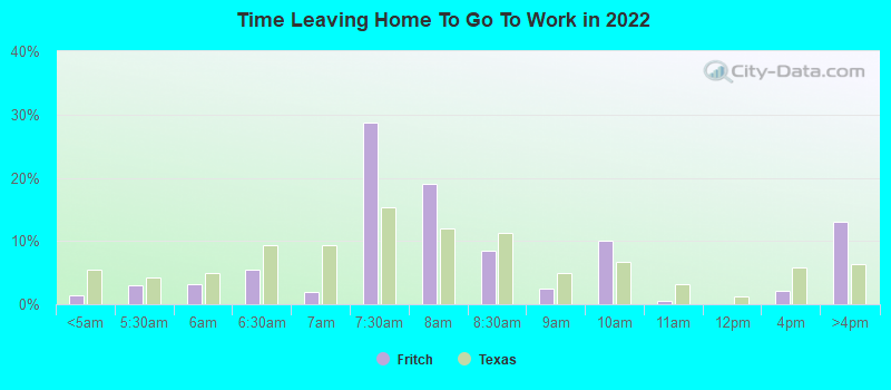 Time Leaving Home To Go To Work in 2022