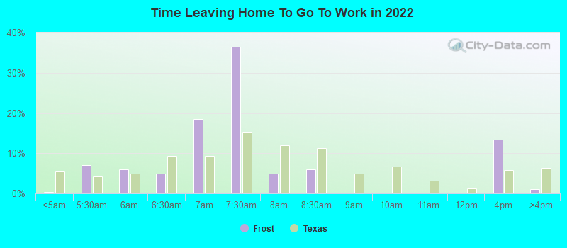 Time Leaving Home To Go To Work in 2022