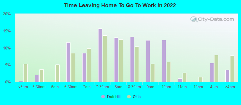 Time Leaving Home To Go To Work in 2022