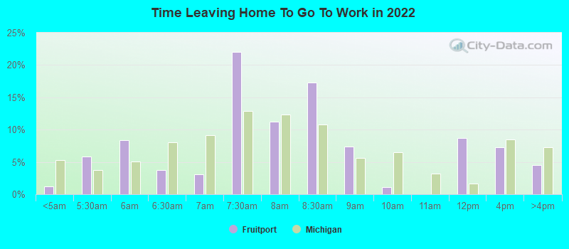 Time Leaving Home To Go To Work in 2022