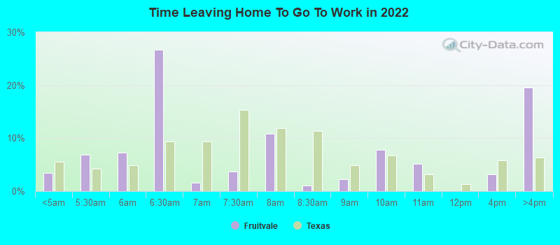 Time Leaving Home To Go To Work in 2022