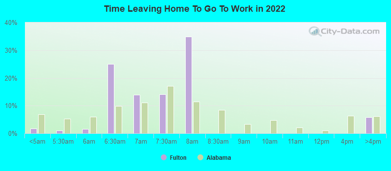 Time Leaving Home To Go To Work in 2022