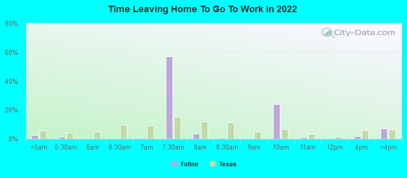 Time Leaving Home To Go To Work in 2022