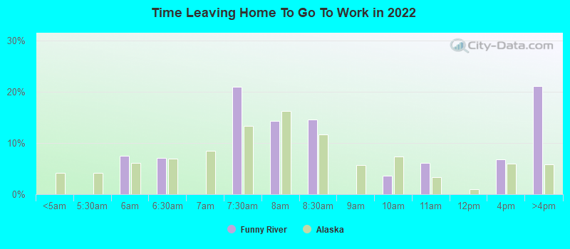 Time Leaving Home To Go To Work in 2022