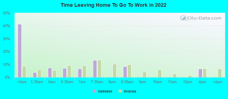 Time Leaving Home To Go To Work in 2022