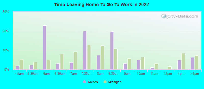 Time Leaving Home To Go To Work in 2022