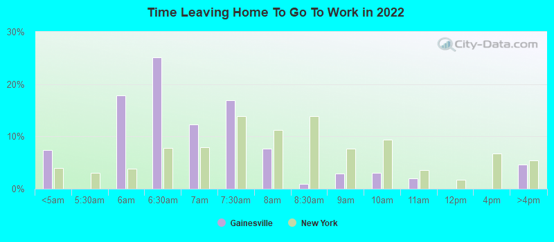 Time Leaving Home To Go To Work in 2022