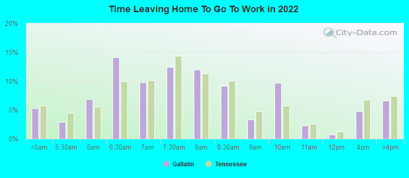 Time Leaving Home To Go To Work in 2022