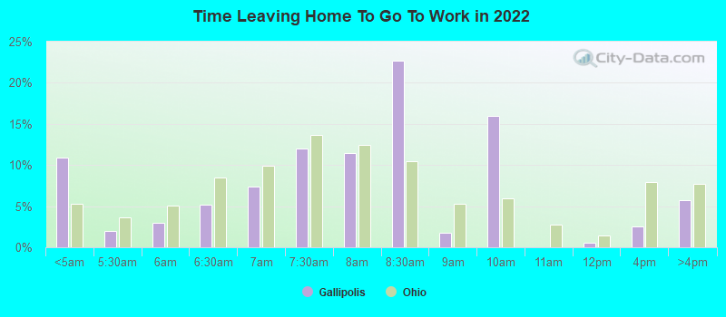 Time Leaving Home To Go To Work in 2022