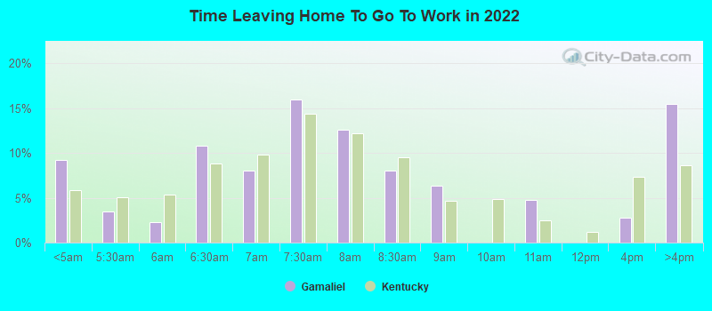 Time Leaving Home To Go To Work in 2022