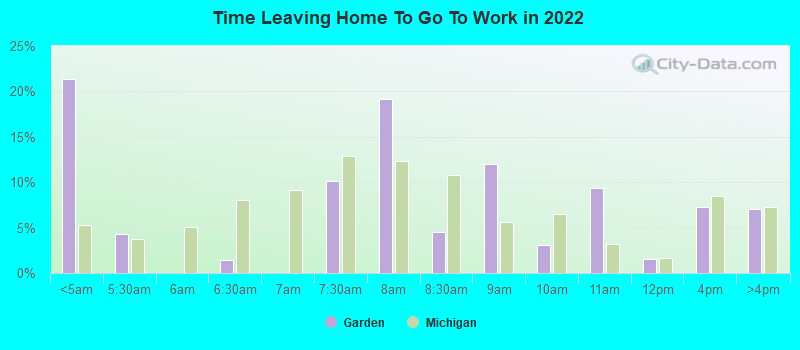 Time Leaving Home To Go To Work in 2022