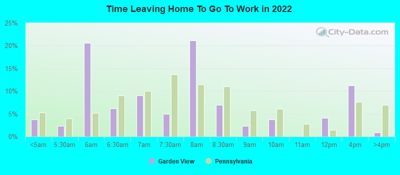 Time Leaving Home To Go To Work in 2022