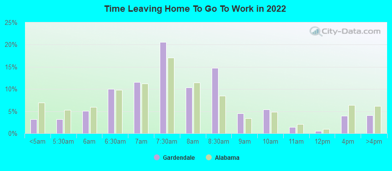 Time Leaving Home To Go To Work in 2022