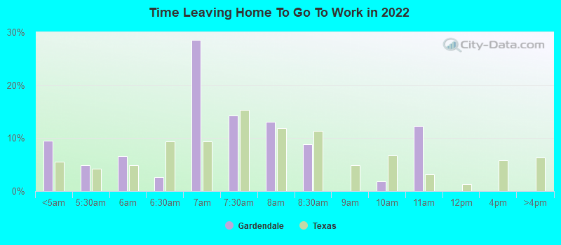 Time Leaving Home To Go To Work in 2022