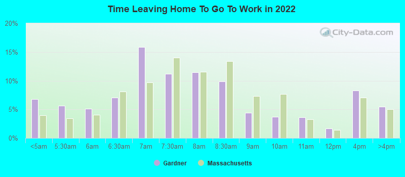 Time Leaving Home To Go To Work in 2022