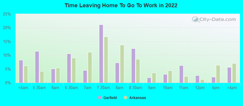 Time Leaving Home To Go To Work in 2022