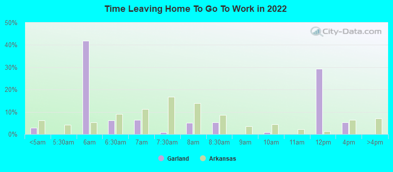 Time Leaving Home To Go To Work in 2022