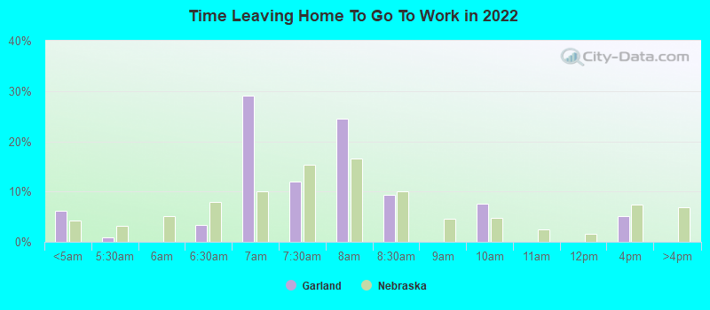 Time Leaving Home To Go To Work in 2022