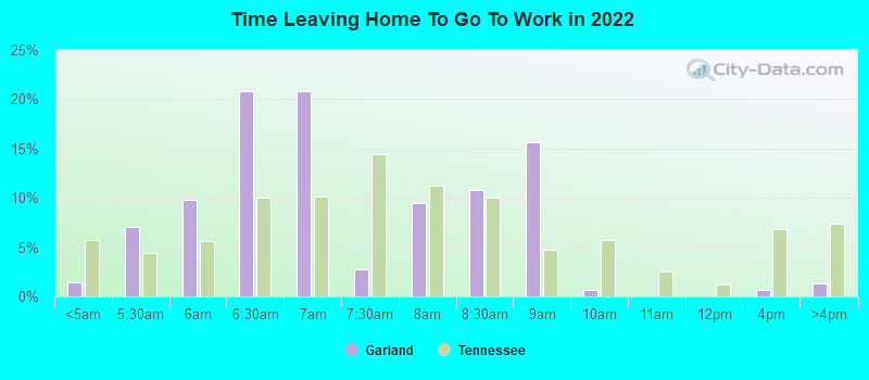 Time Leaving Home To Go To Work in 2022