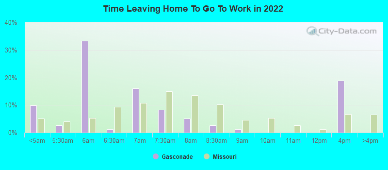 Time Leaving Home To Go To Work in 2022