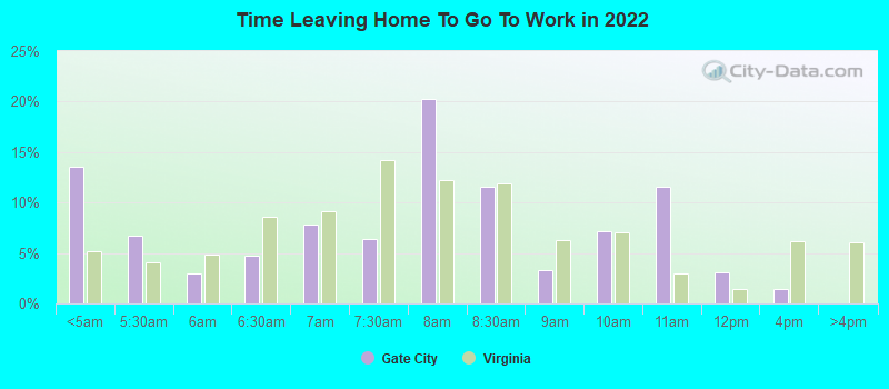 Time Leaving Home To Go To Work in 2022