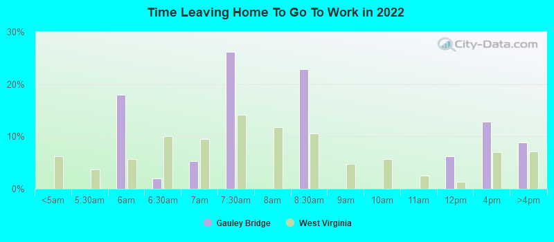 Time Leaving Home To Go To Work in 2022