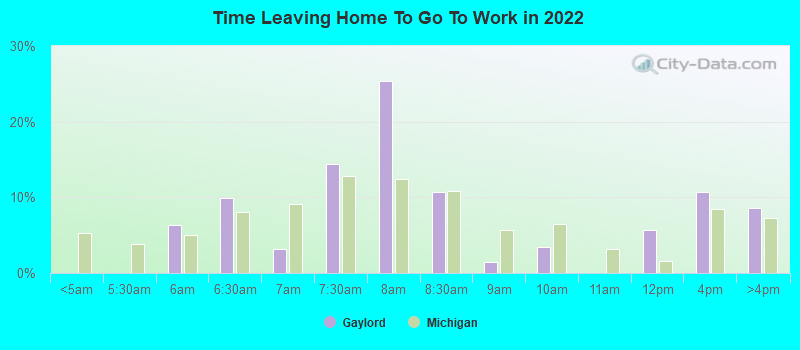 Time Leaving Home To Go To Work in 2022