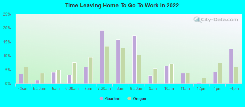 Time Leaving Home To Go To Work in 2022