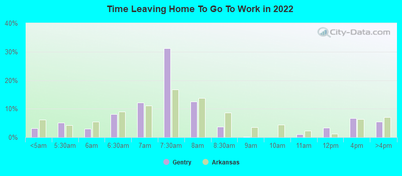 Time Leaving Home To Go To Work in 2022