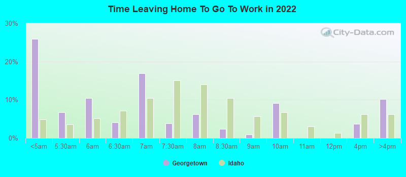 Time Leaving Home To Go To Work in 2022