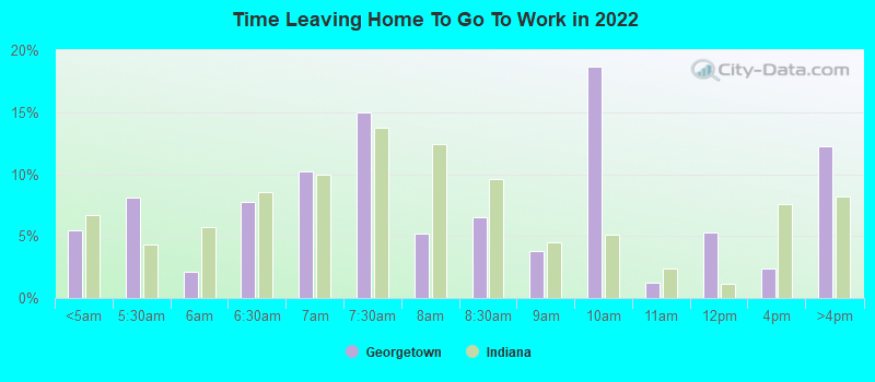 Time Leaving Home To Go To Work in 2022