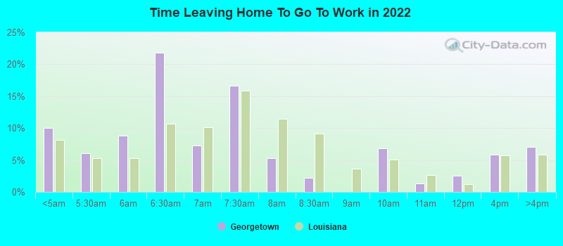 Time Leaving Home To Go To Work in 2022